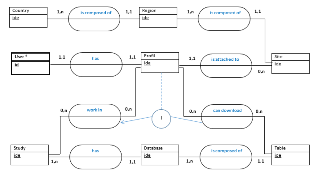 Schéma simple illustrant une entité-association Merise