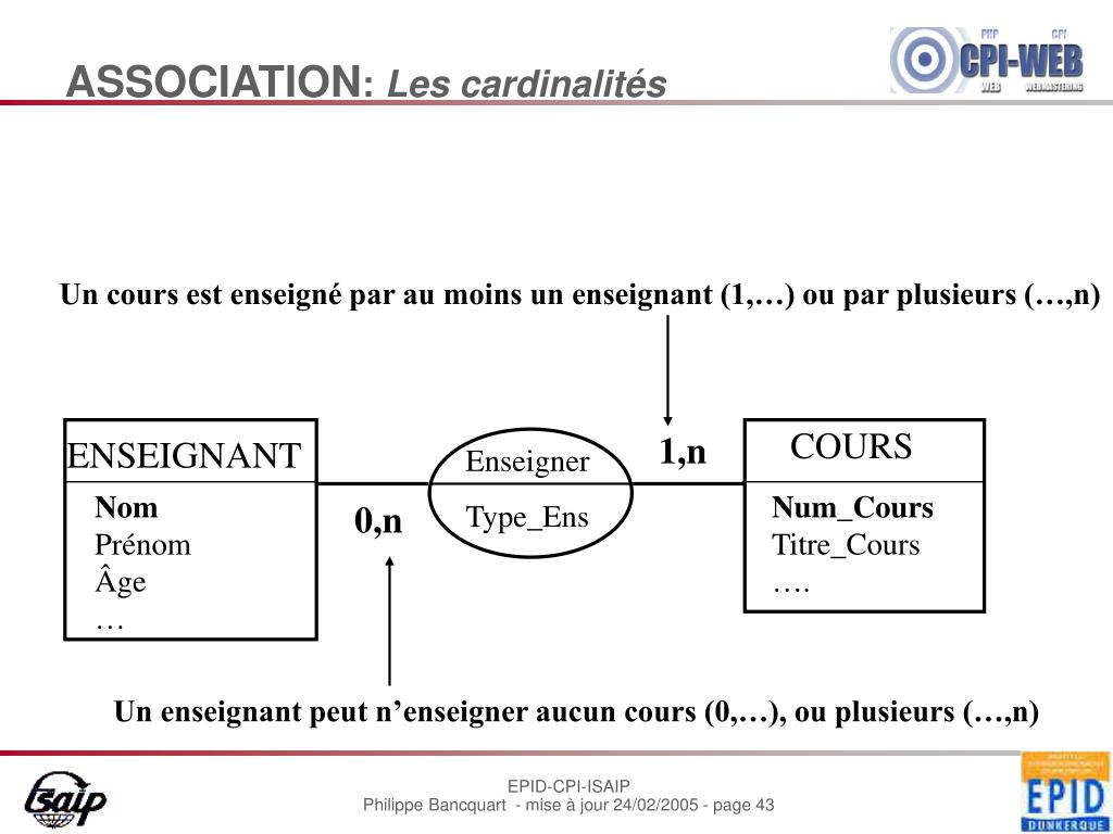 Illustration des cardinalités 1-1, 1-N et N-M dans un schéma Merise