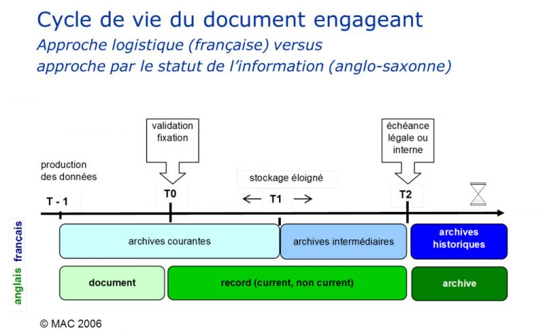 Schéma illustrant le parcours documentaire géré par un Records Manager