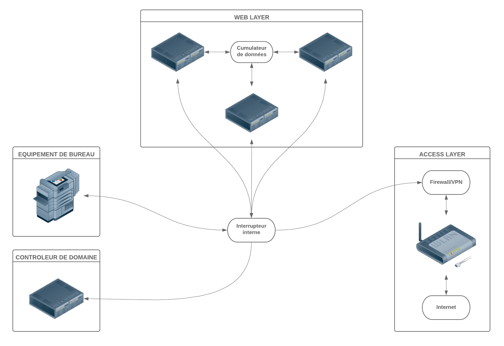 Schéma réseau minimal pour LGPI en mode client-serveur